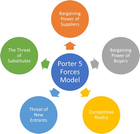 The Five Forces 